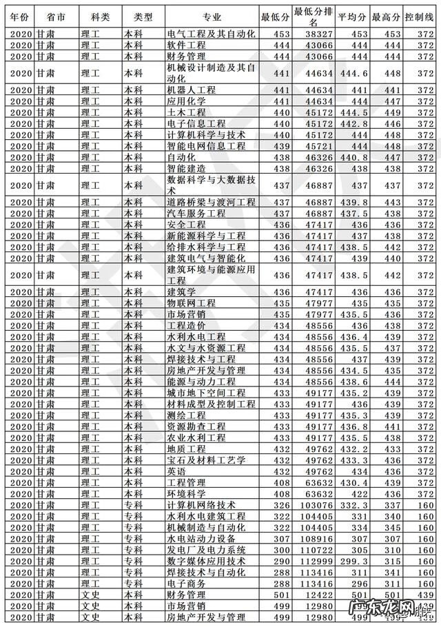 长春工程学院2020录取分数 长春工程学院录取分数线2020