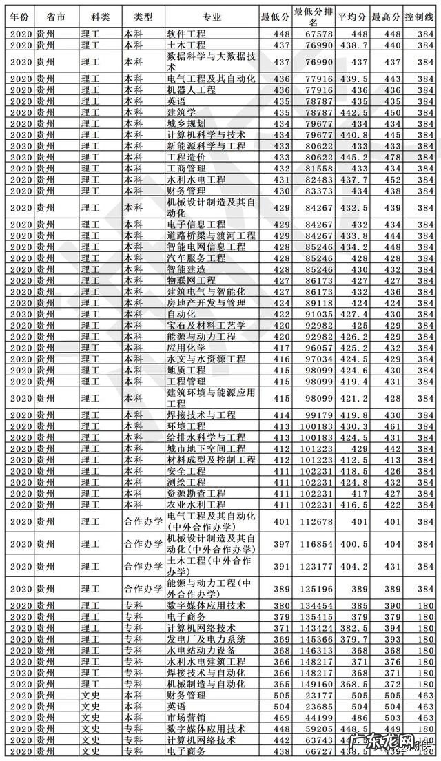 长春工程学院2020录取分数 长春工程学院录取分数线2020