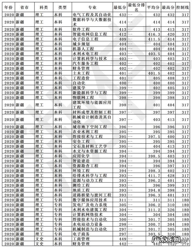 长春工程学院2020录取分数 长春工程学院录取分数线2020