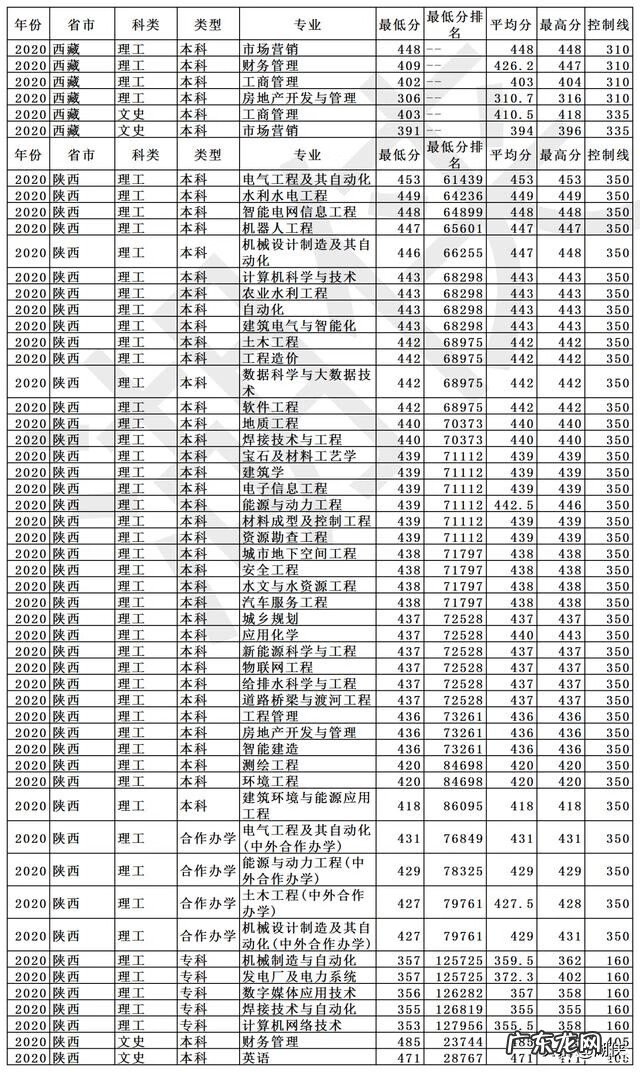 长春工程学院2020录取分数 长春工程学院录取分数线2020
