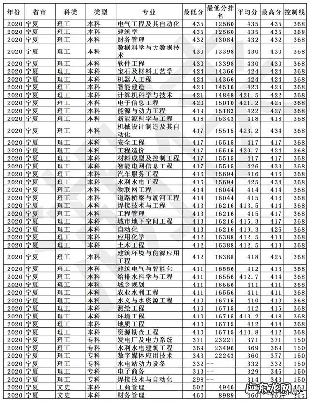 长春工程学院2020录取分数 长春工程学院录取分数线2020