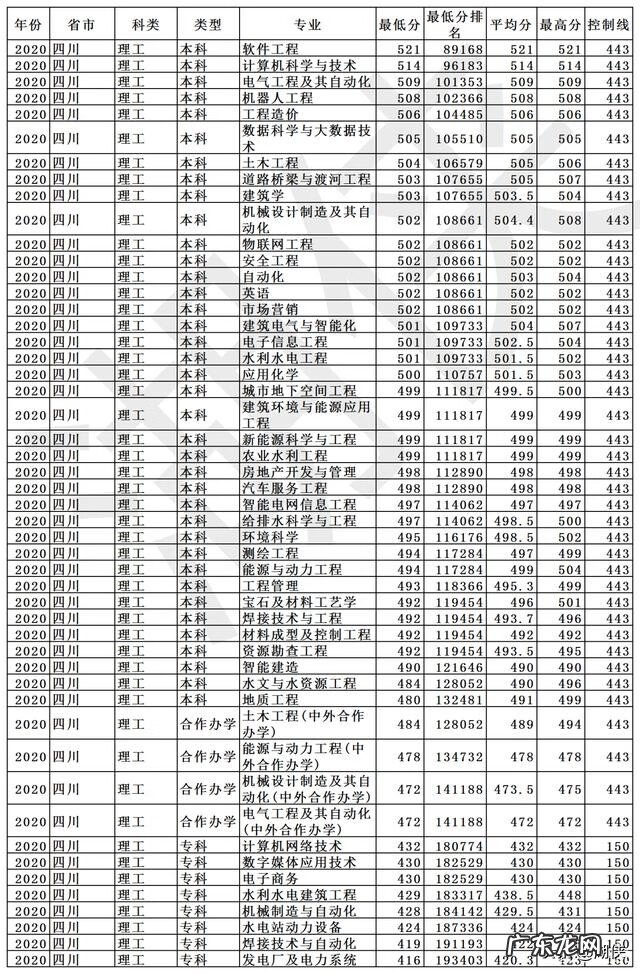 长春工程学院2020录取分数 长春工程学院录取分数线2020