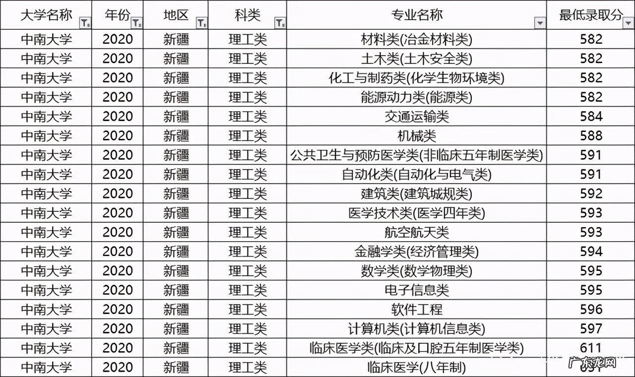 中南大学热门专业排名 中南大学专业排名及介绍