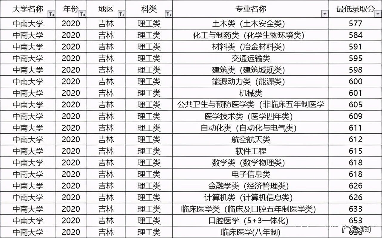 中南大学热门专业排名 中南大学专业排名及介绍