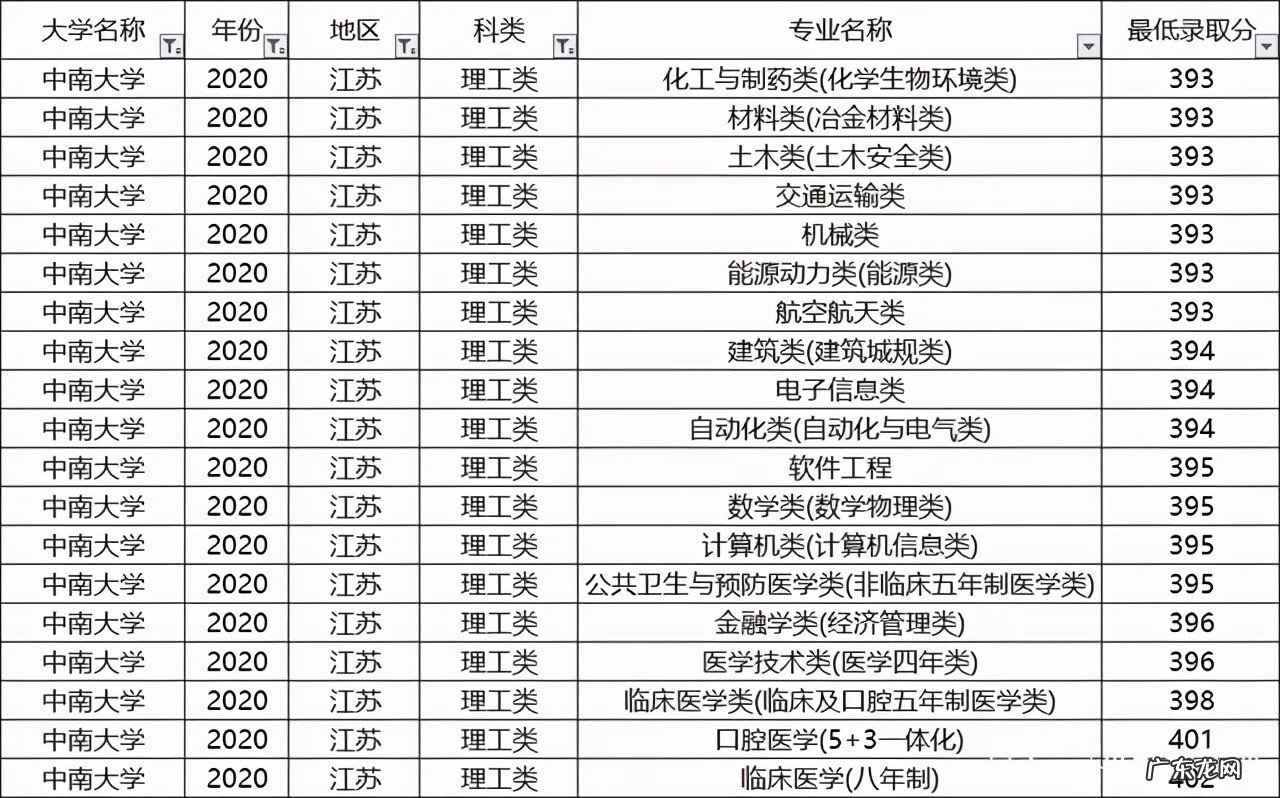 中南大学热门专业排名 中南大学专业排名及介绍