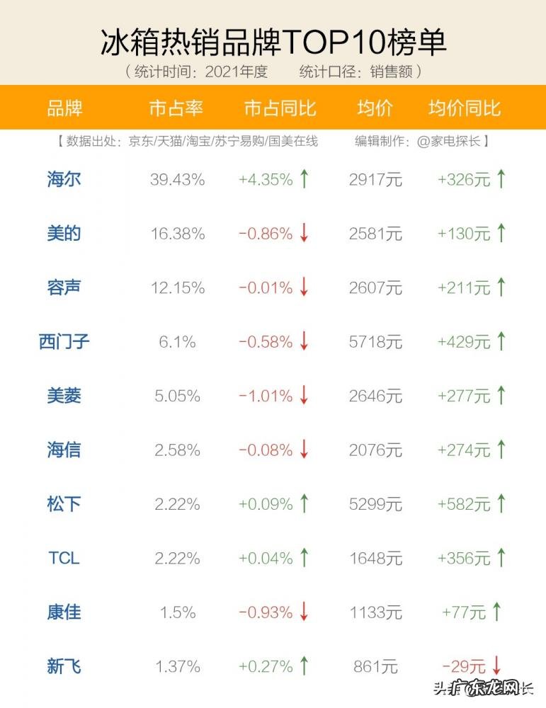 海尔冰箱TOP1 冰箱什么品牌最好排名前十名