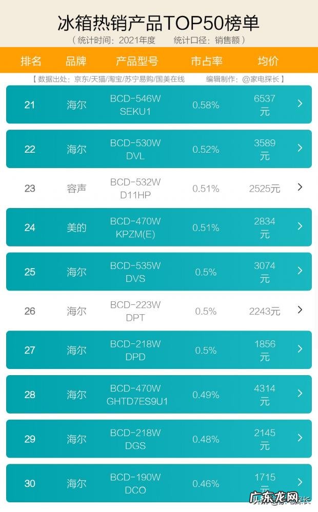 海尔冰箱TOP1 冰箱什么品牌最好排名前十名