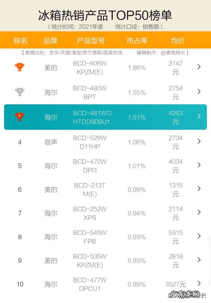 海尔冰箱TOP1 冰箱什么品牌最好排名前十名