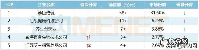 保健品排行榜前十名 保健品销量排行
