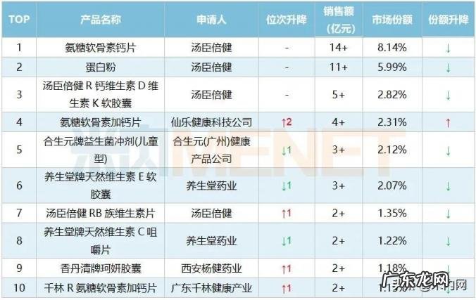 保健品排行榜前十名 保健品销量排行