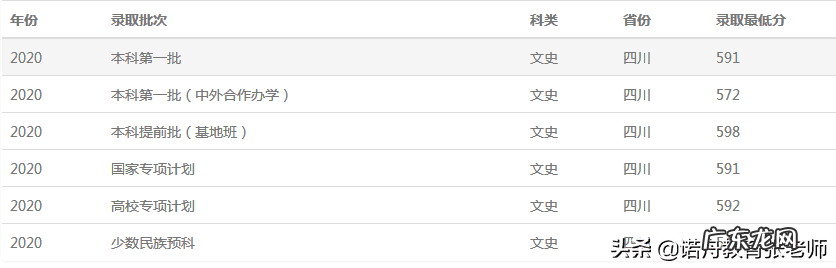 西南财经大学录取分数线近三年 西南财经大学2020录取分数线重庆