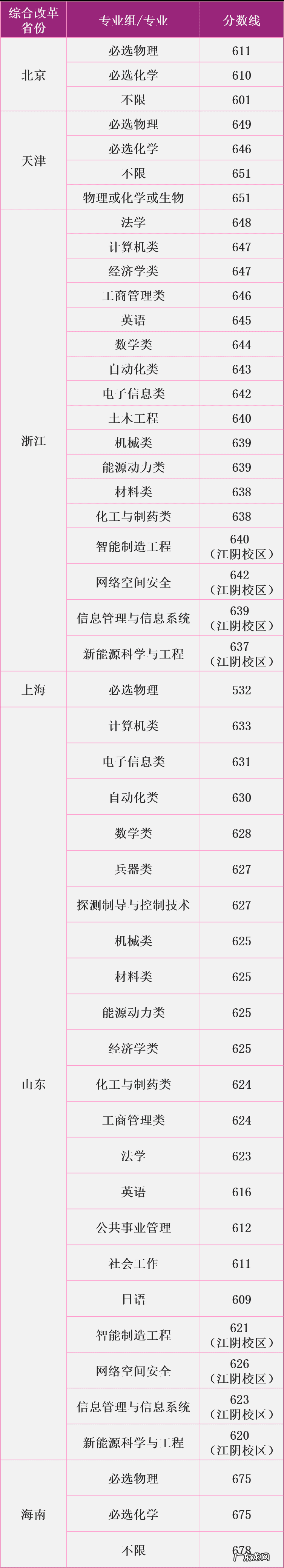 南京理工大学农村专项分数 南京理工大学2020录取分数线北京