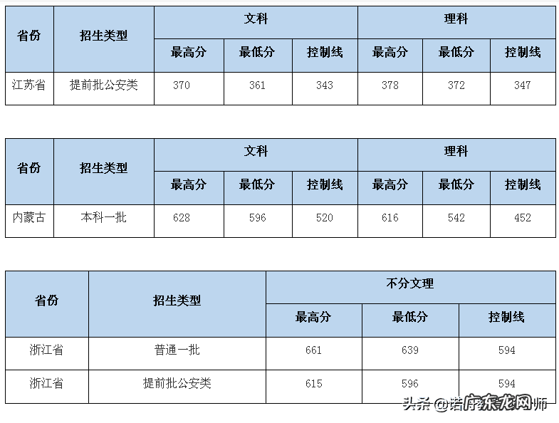 中南财经政法大学考研分数线2020 中南财经政法大学2020录取分数线北京
