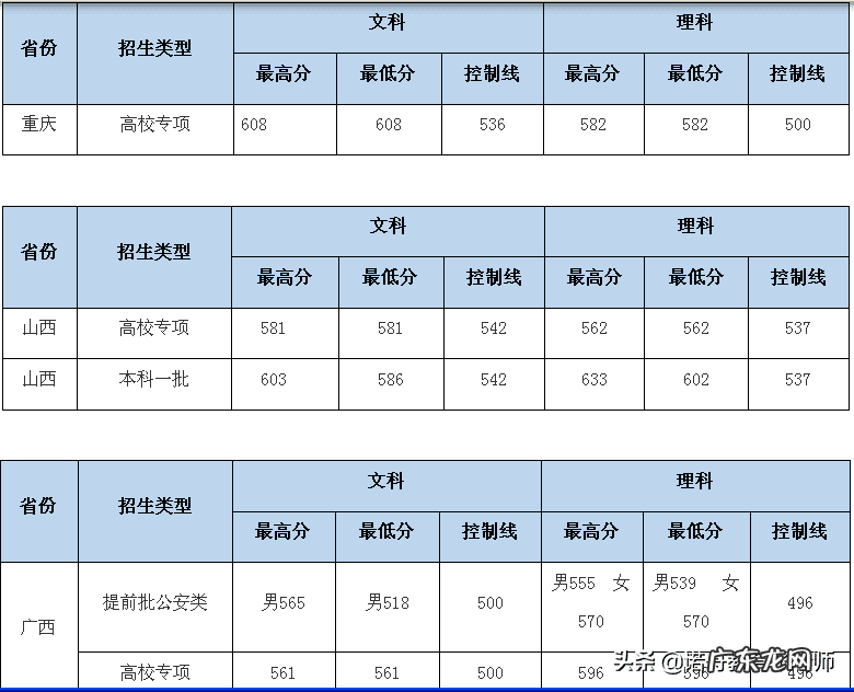 中南财经政法大学考研分数线2020 中南财经政法大学2020录取分数线北京