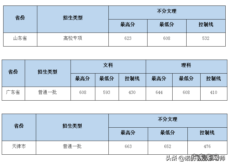 中南财经政法大学考研分数线2020 中南财经政法大学2020录取分数线北京