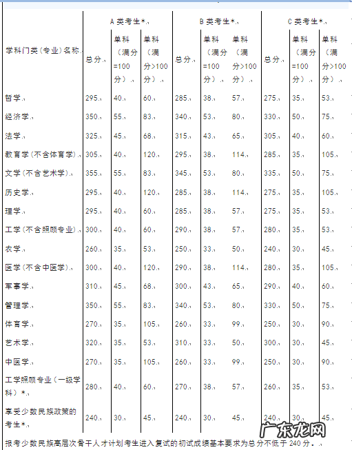 2011年经济学国家线 2011 国家线