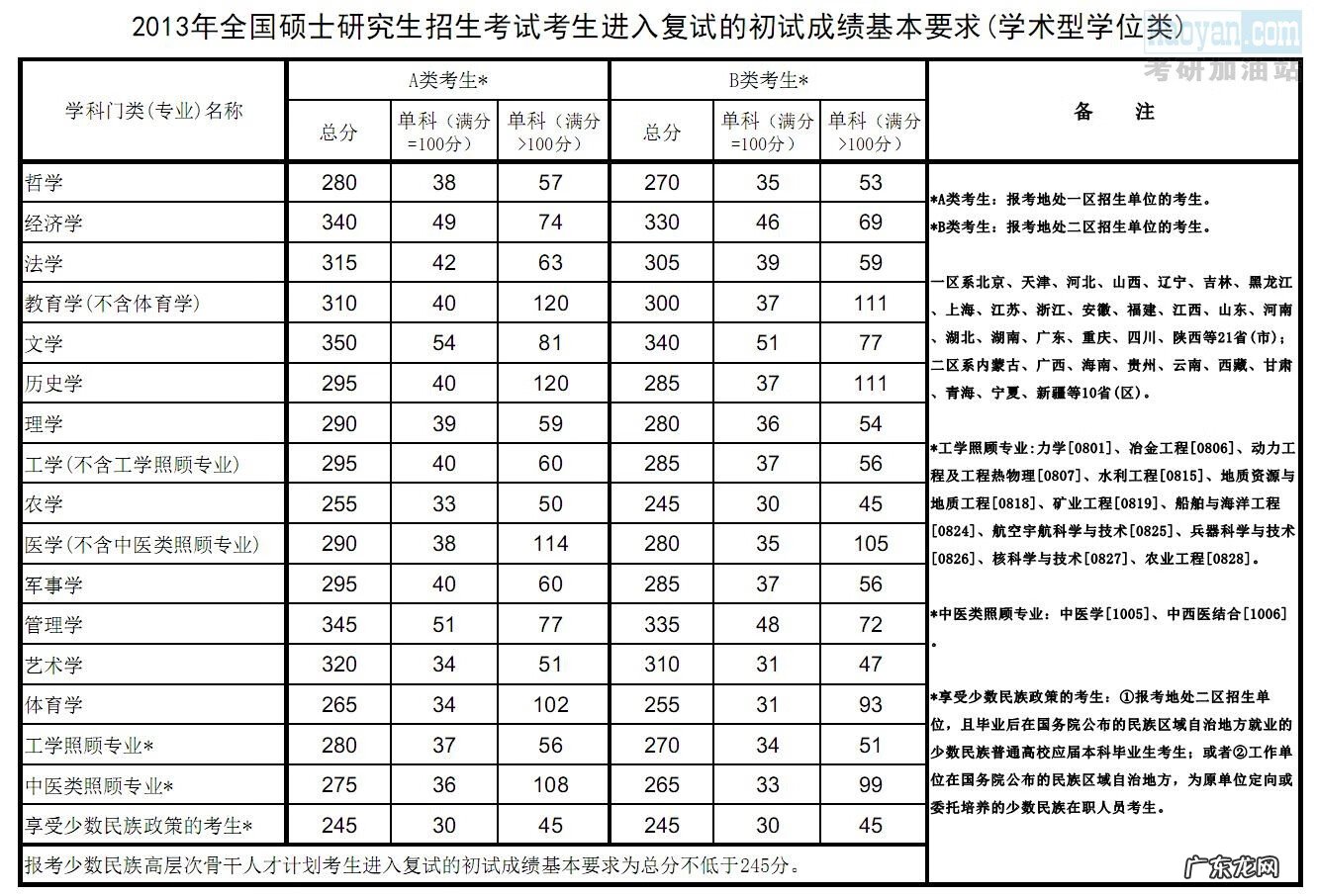 2011年经济学国家线 2011 国家线