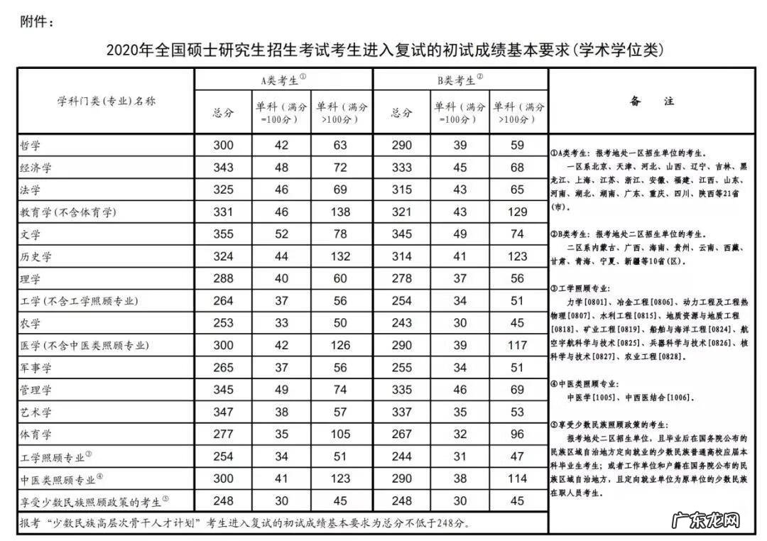大连医科大学研究生分数 大连医科大学研究生院