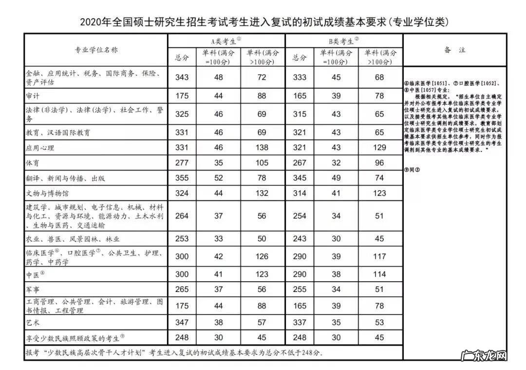 大连医科大学研究生分数 大连医科大学研究生院