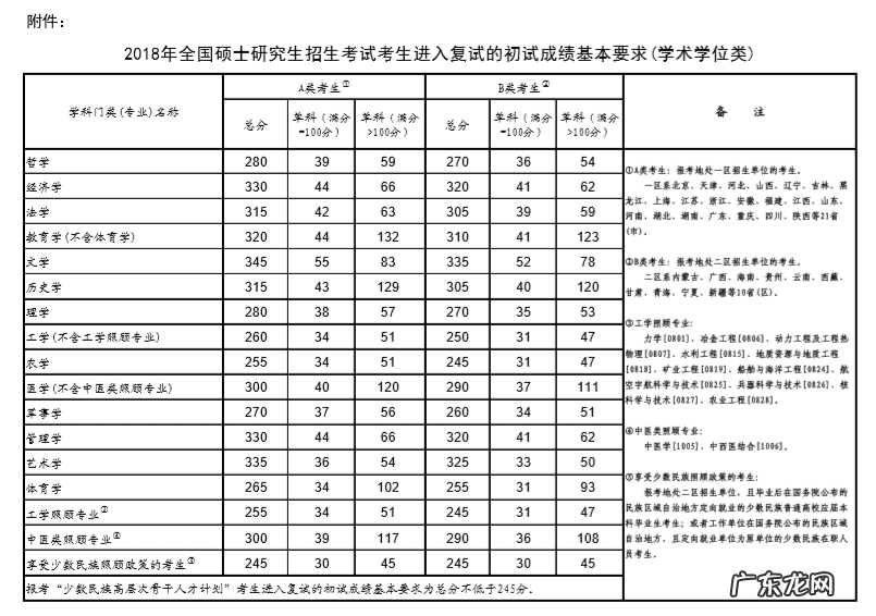 大连医科大学研究生分数 大连医科大学研究生院