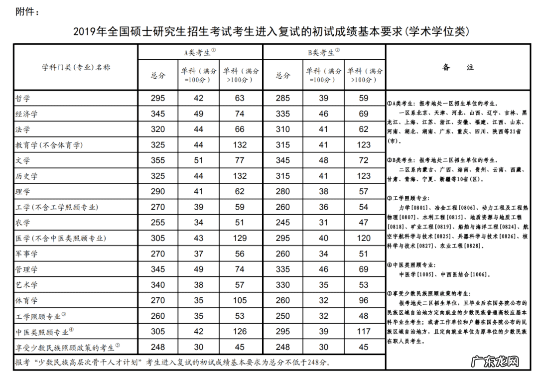 大连医科大学研究生分数 大连医科大学研究生院