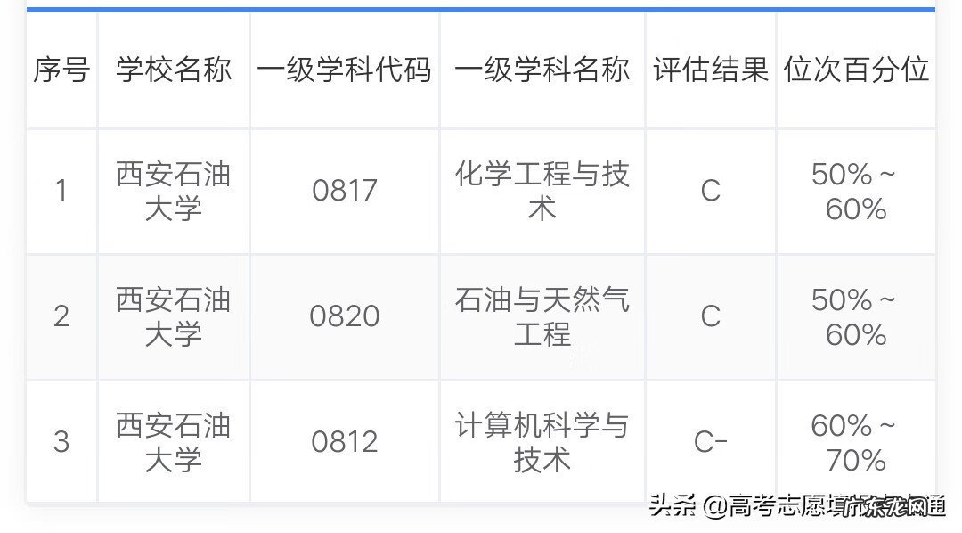 西安石油大学最佳 西安石油大学的好专业