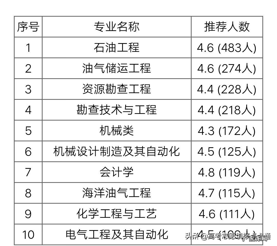 西安石油大学最佳 西安石油大学的好专业