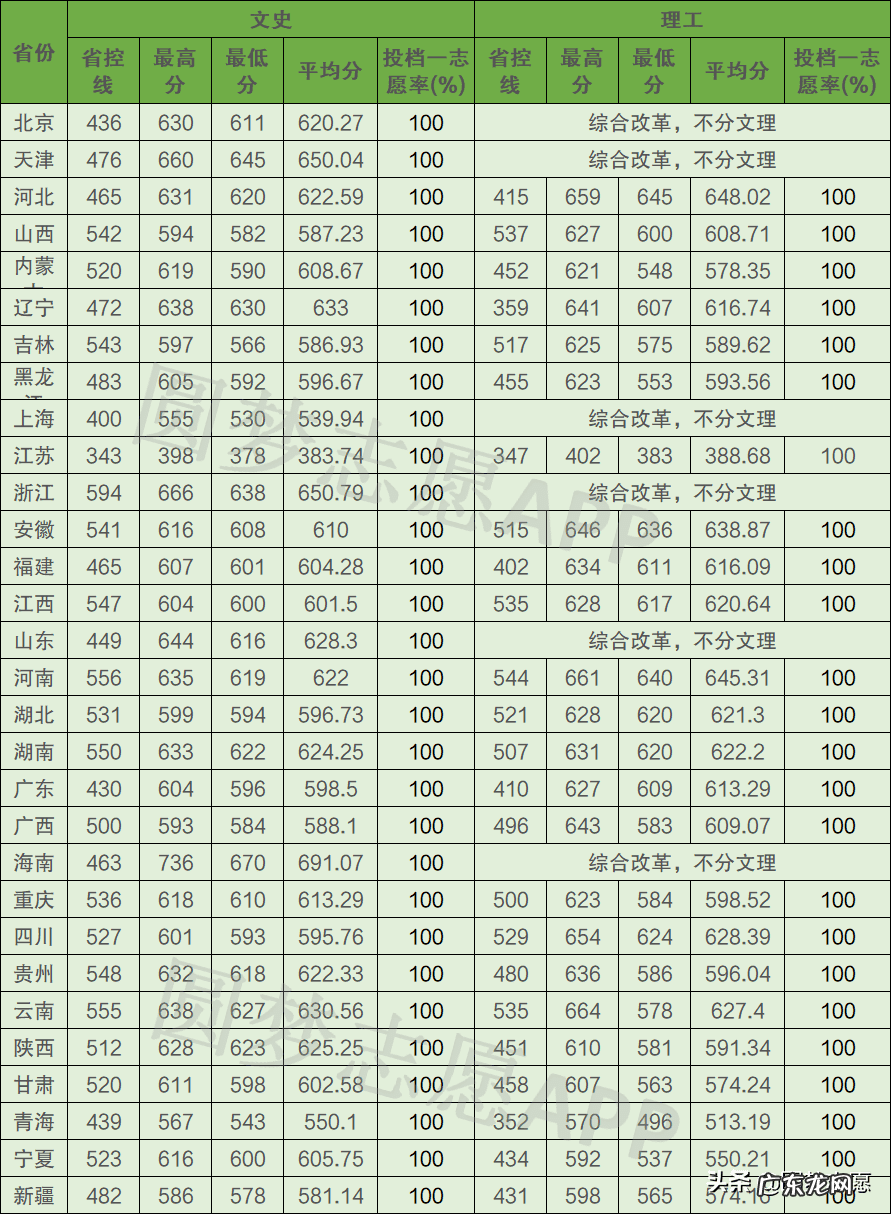 苏州大学一本录取分数线 苏州大学历届分数线