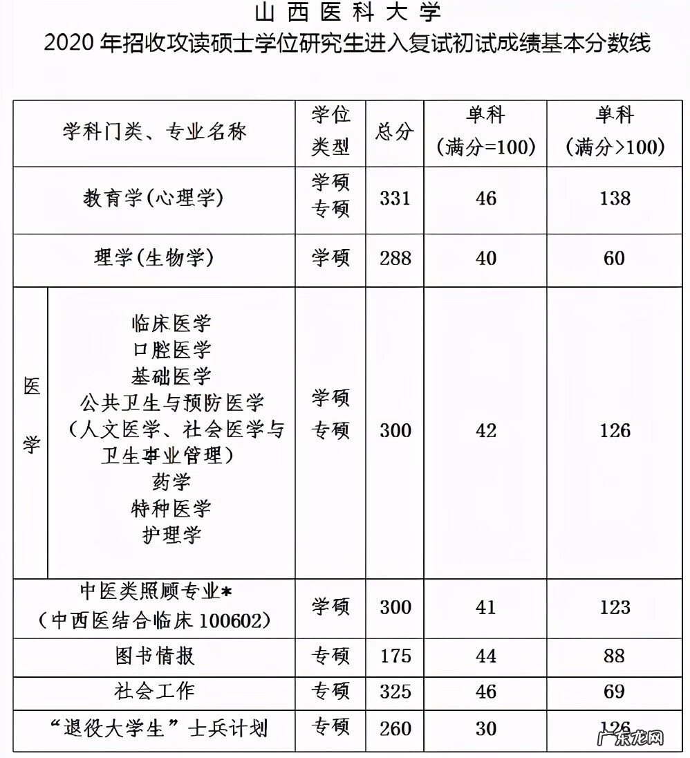 山西医科大学研究生 山西医科大学研究生院地址