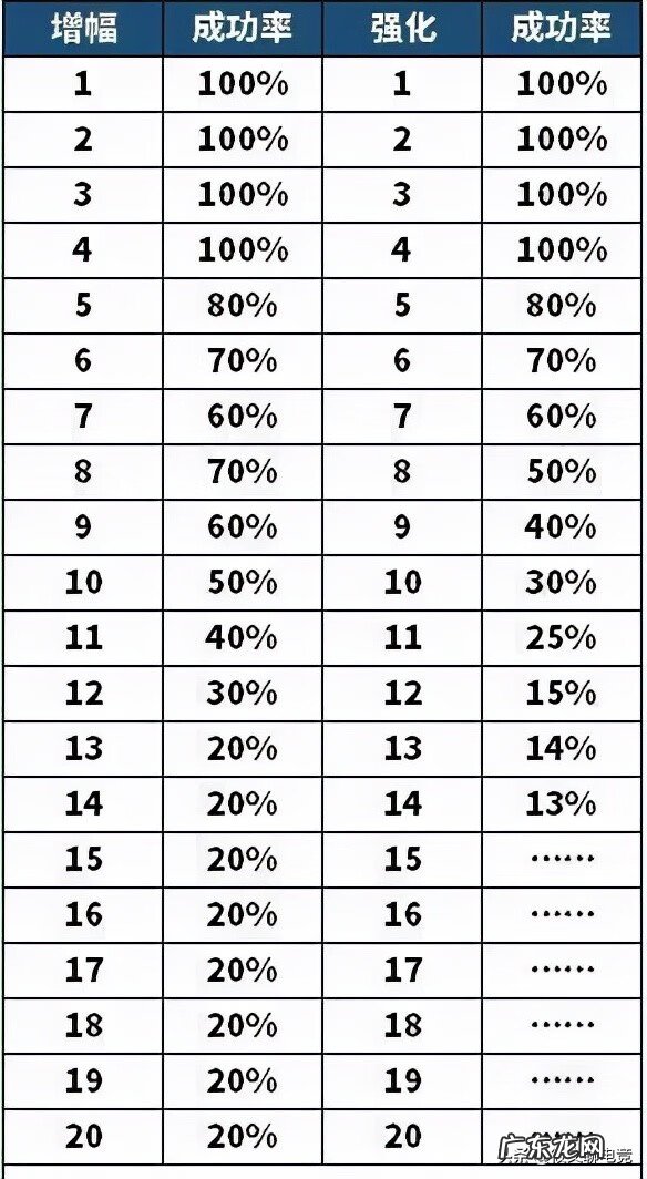 dnf2021强化数值表 DNF强化几率
