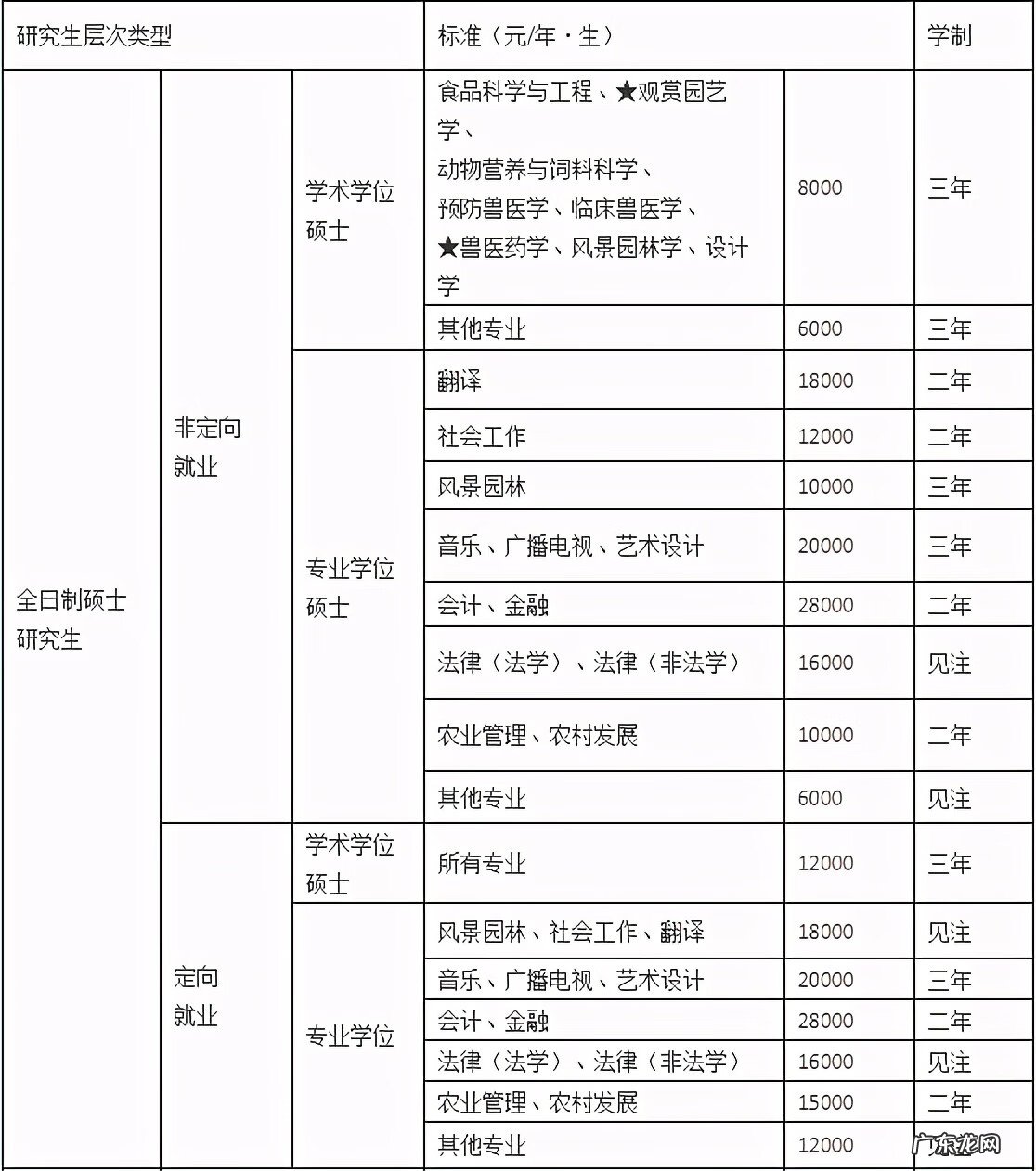 华师研究生学费一览表 华南师范大学研究生学费标准