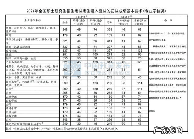 今年研究生录取分数线 历年考研分数线查询