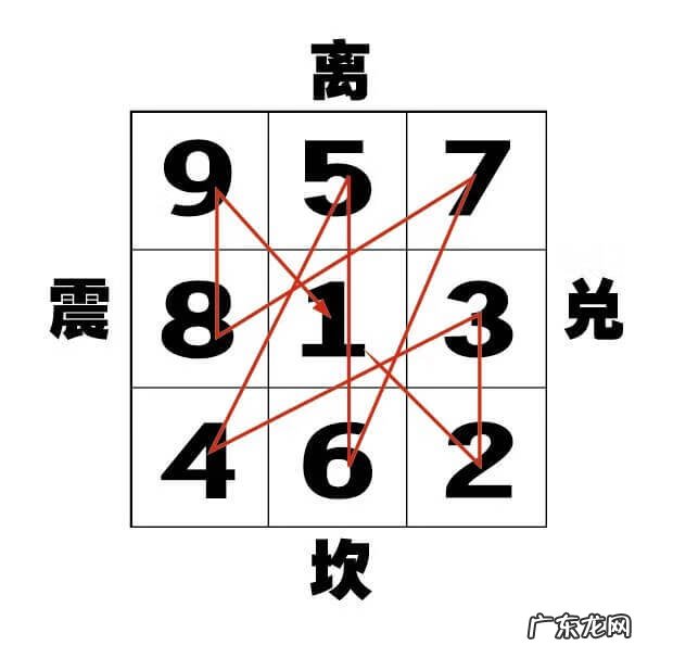 风水九宫飞星 风水学九宫飞星讲解