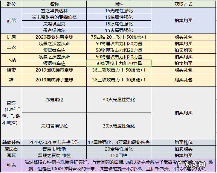 dnf驭剑士装备 dnf驭剑士叫什么