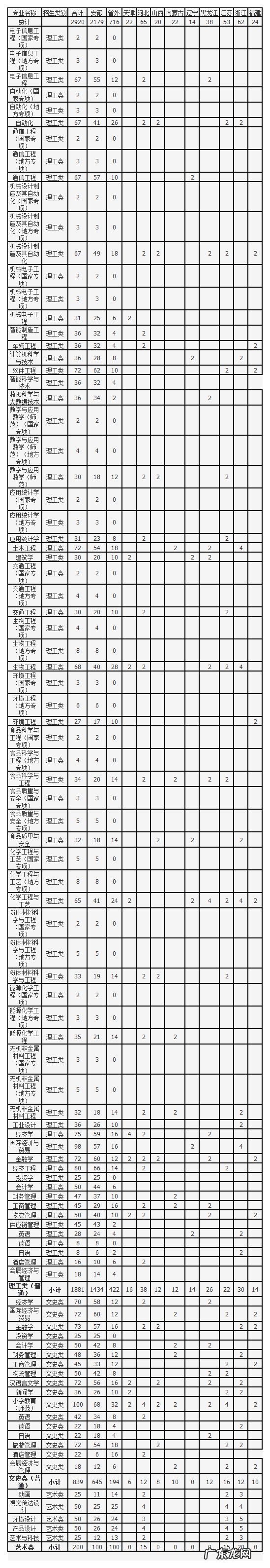 合肥学院开设专业 合肥学院专业有哪些