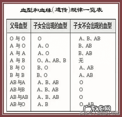 a型和o型能生出什么血型 a型血和o型血生的孩子是B型