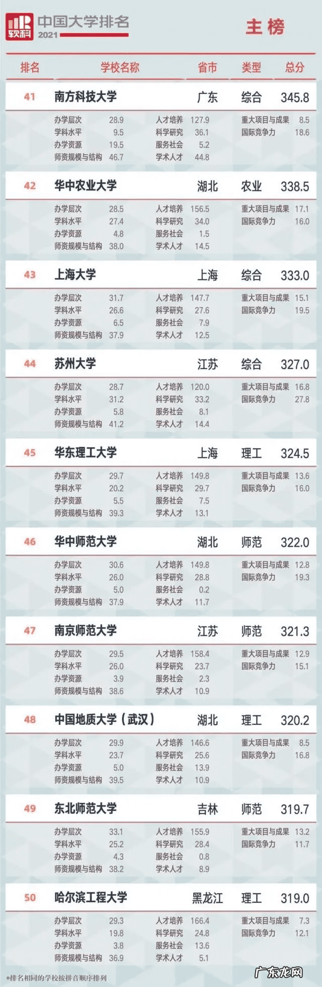 哈尔滨工程大学最新排名 哈尔滨工程大学排名2021