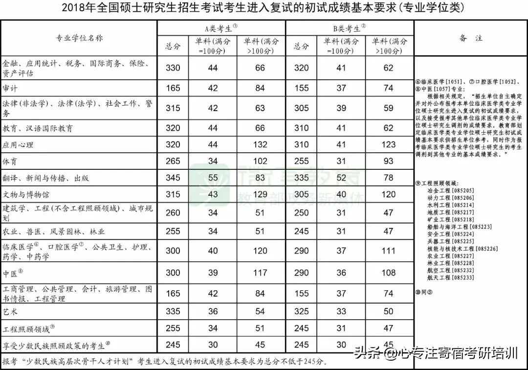 2011年考研数学二国家线 2011考研国家国家线