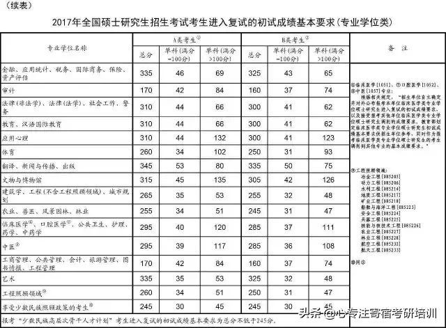 2011年考研数学二国家线 2011考研国家国家线