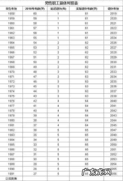 延迟退休年龄最新消息2021年表格 2022年延迟退休年龄表图片大全