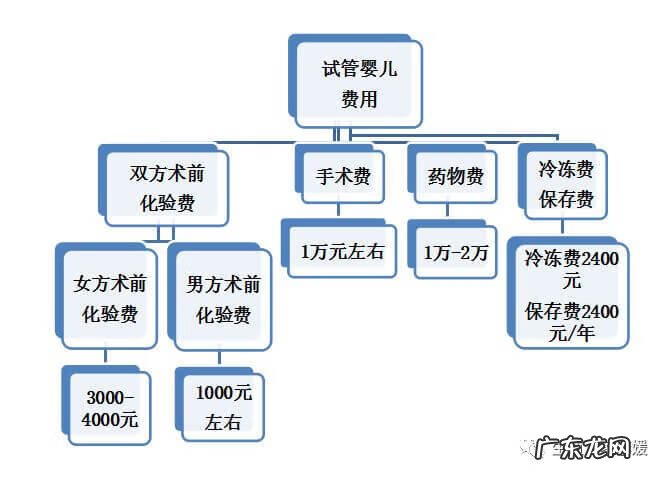 人工受孕需要多少钱 人工受孕价钱要多少