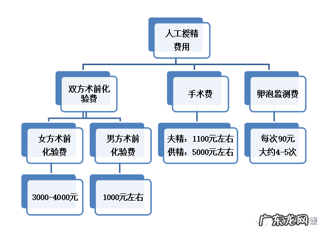 人工受孕需要多少钱 人工受孕价钱要多少