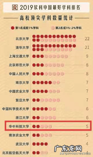 华中科技大学强势学科 华中科技大学各专业排名