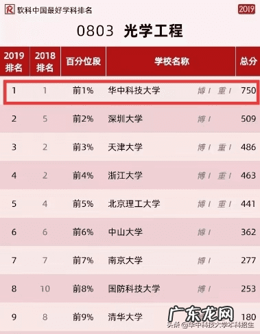 华中科技大学强势学科 华中科技大学各专业排名