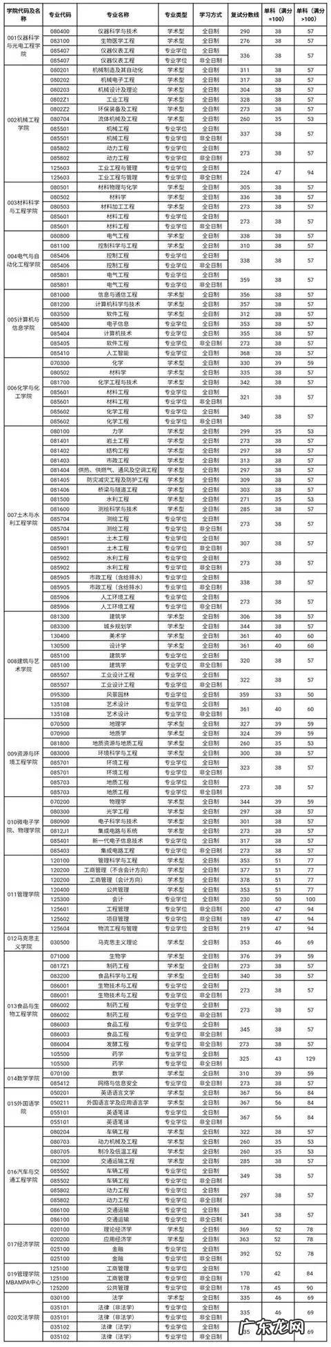 2019合肥工业大学考研多少分 合肥工业大学研究生分数线2019