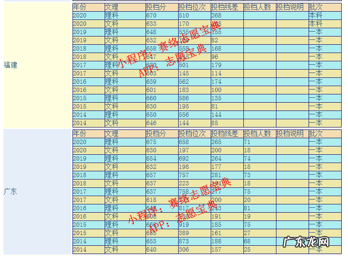 南京大学录取分数线 南京大学历届分数线