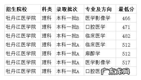 牡丹江2020高考分数线 牡丹江医学院分数线2020