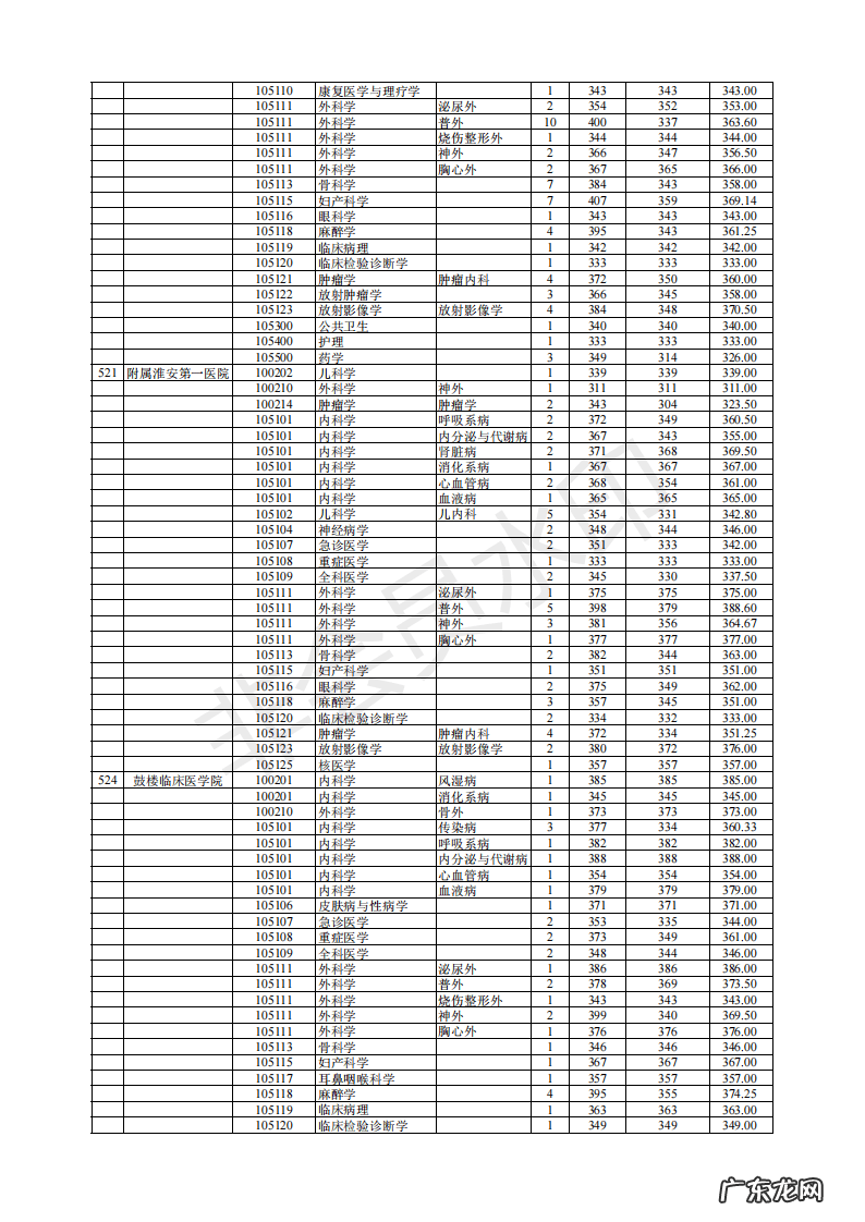 天津中医药大学研究生招生网 南京医科大学研究生招生网