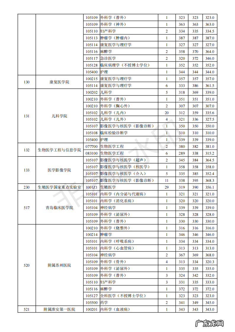 天津中医药大学研究生招生网 南京医科大学研究生招生网