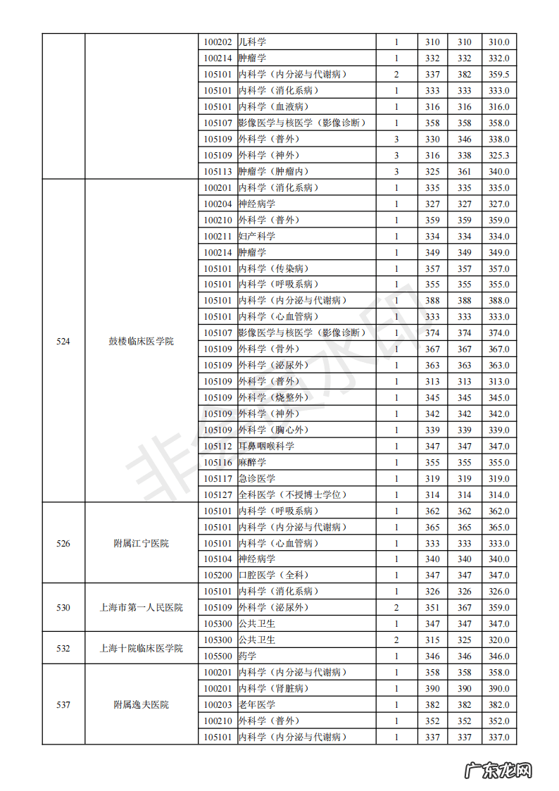 天津中医药大学研究生招生网 南京医科大学研究生招生网